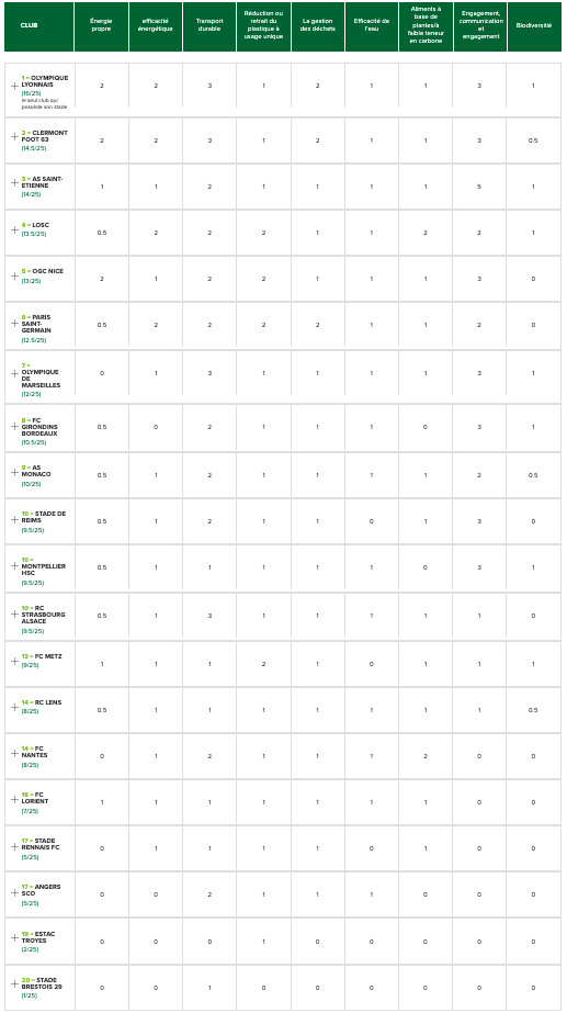 l-olympique-lyonnais-champion-de-france-de-l-ecologie