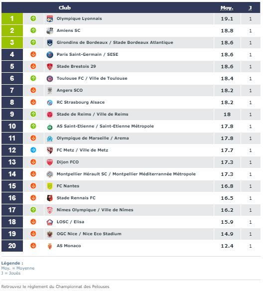 classement-championnat-de-france-des-pelouses-ligue-1