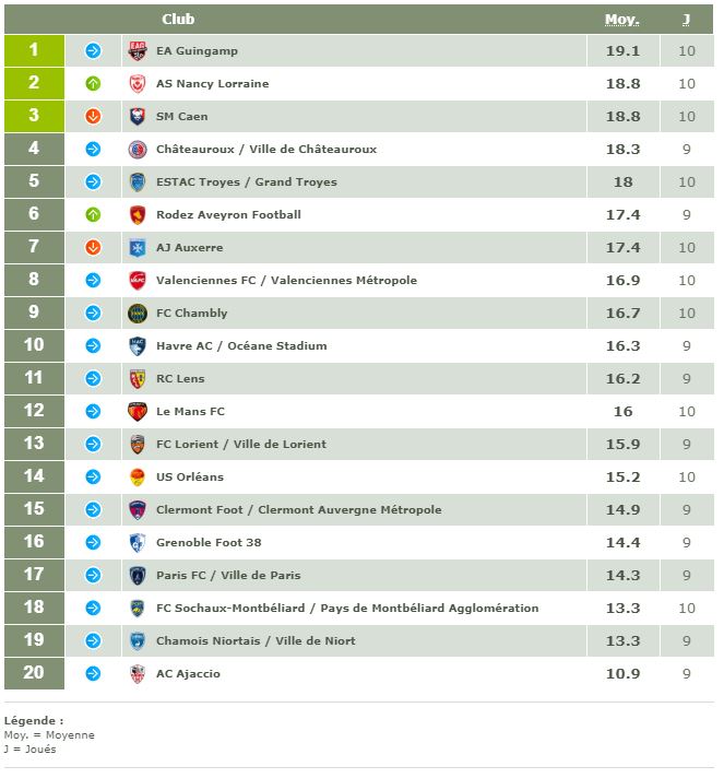 classement-ligue-2-championnat-pelouse-19eme-journee