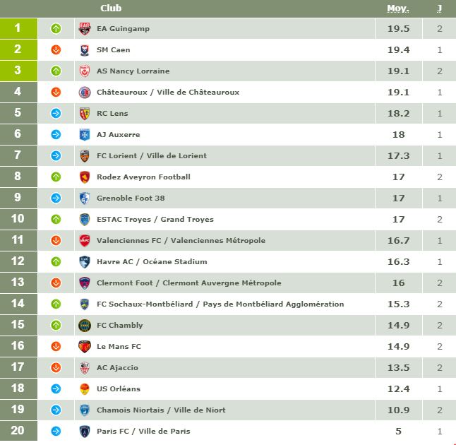 classement-ligue-2-championnat-pelouse-3eme-journée