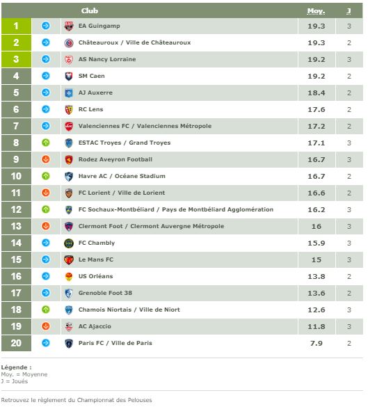 classement-ligue-2-championnat-pelouse-5eme-journee
