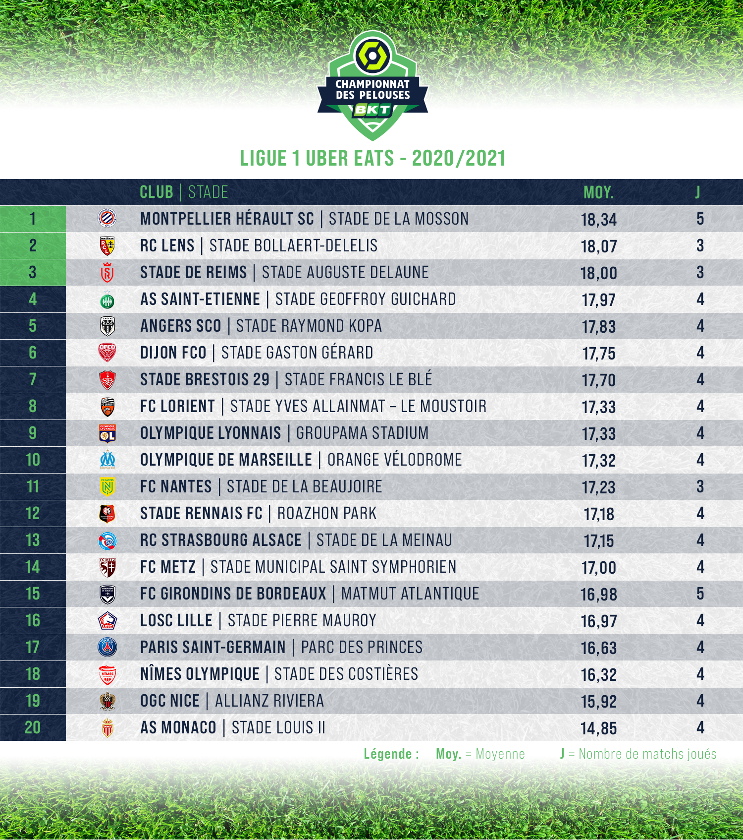 2021-J8-CLASSEMENT-PELOUSES-L1-ARTICLE